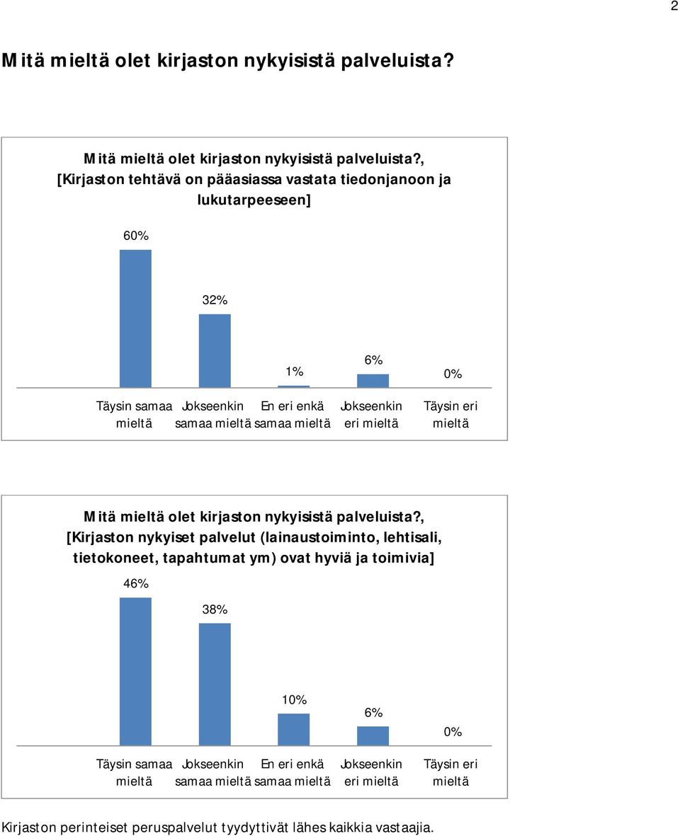 , [Kirjaston tehtävä on pääasiassa vastata tiedonjanoon ja lukutarpeeseen] 60% 32% 1% samaa samaa 6% eri 0% ,