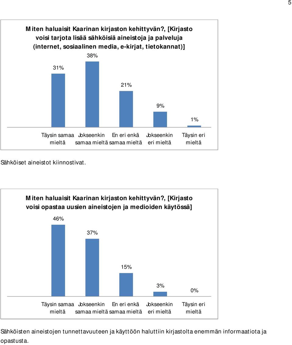 38% 31% 21% 9% 1% samaa samaa eri Sähköiset aineistot kiinnostivat. Miten haluaisit Kaarinan kirjaston kehittyvän?