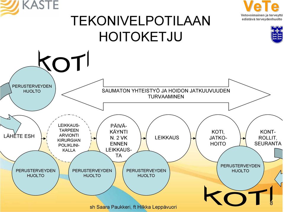 2 VK ENNEN LEIKKAUS- TA LEIKKAUS KOTI, JATKO- HOITO KONT- ROLLIT, SEURANTA PERUSTERVEYDEN HUOLTO