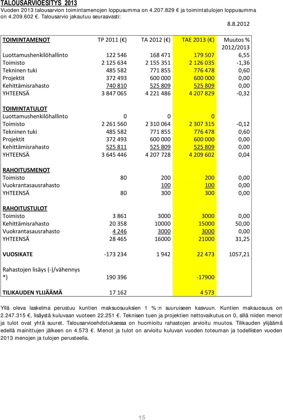 8.2012 TOIMINTAMENOT TP 2011 ( ) TA 2012 ( ) TAE 2013 ( ) Muutos % 2012/2013 Luottamushenkilöhallinto 122 546 168 471 179 507 6,55 Toimisto 2 125 634 2 155 351 2 126 035-1,36 Tekninen tuki 485 582