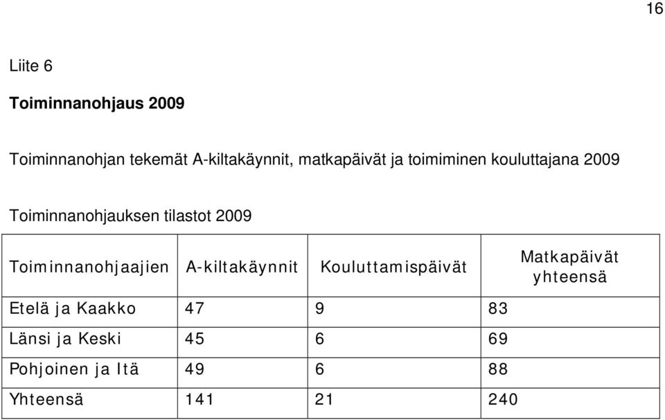 Toiminnanohjaajien A-kiltakäynnit Kouluttamispäivät Matkapäivät yhteensä