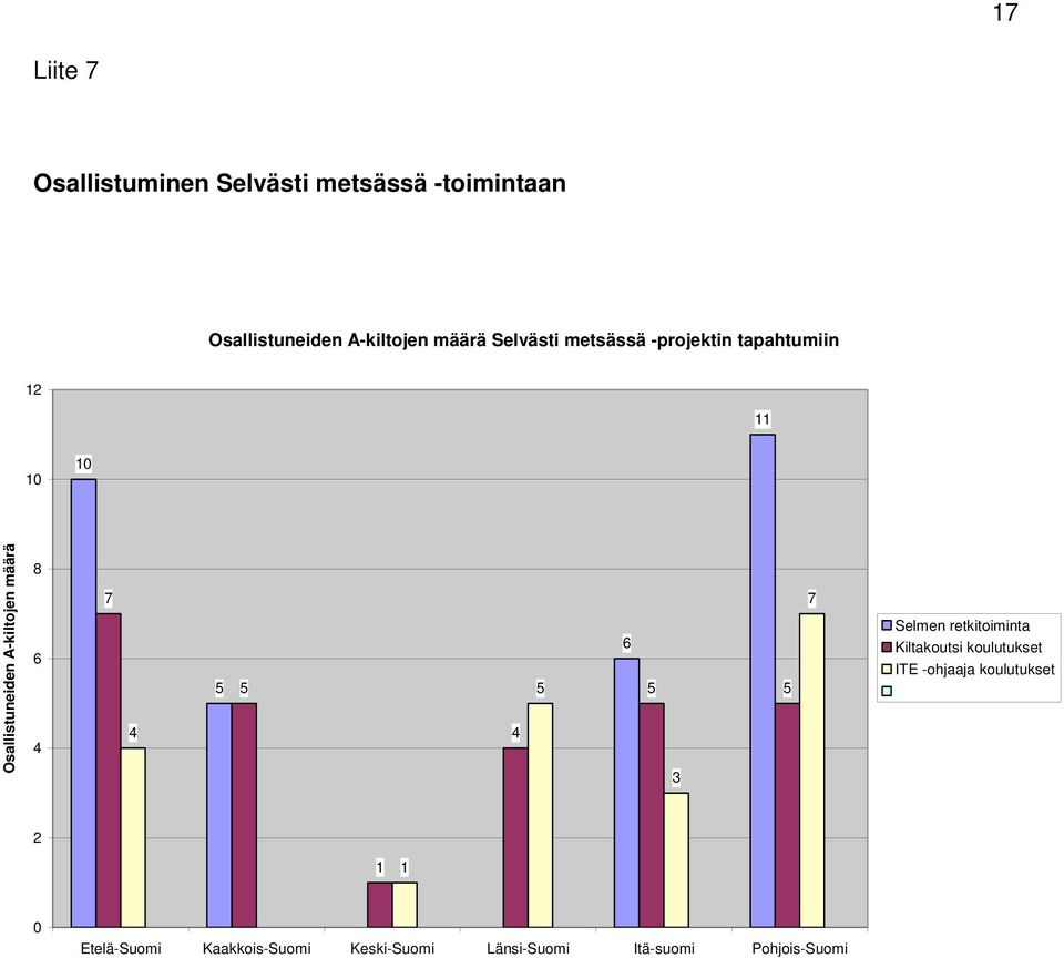 6 4 7 4 5 5 4 5 6 5 5 3 7 Selmen retkitoiminta Kiltakoutsi koulutukset ITE -ohjaaja