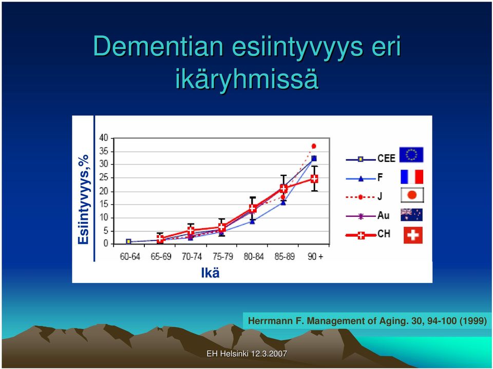 Esiintyvyys,% Ikä Herrmann F.