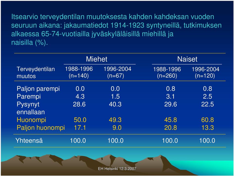 Terveydentilan muutos Miehet Naiset 1988-1996 1996-2004 1988-1996 1996-2004 (n=140) (n=67) (n=260) (n=120) Paljon parempi