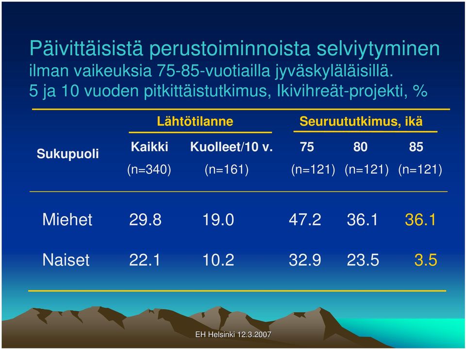 5 ja 10 vuoden pitkittäistutkimus, Ikivihreät-projekti, % Lähtötilanne