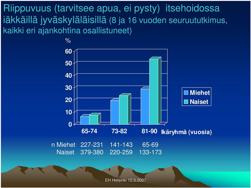 ajankohtina osallistuneet) % 60 50 40 30 20 10 0 Miehet Naiset 65-74