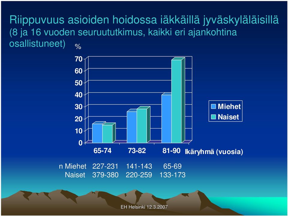 60 50 40 30 20 10 0 Miehet Naiset 65-74 73-82 81-90 Ikäryhmä