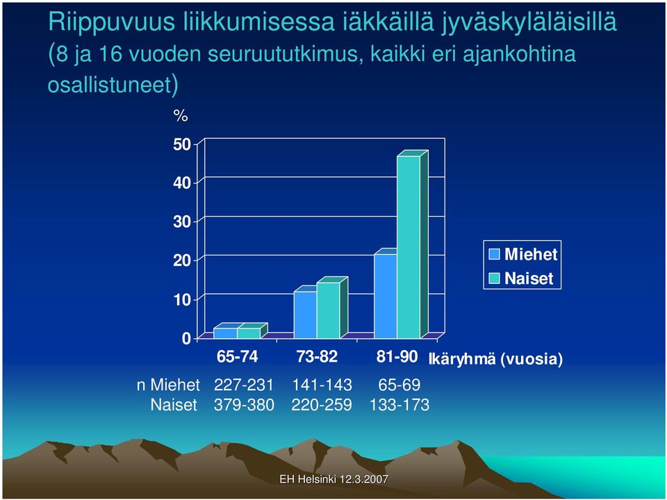 50 40 30 20 10 0 Miehet Naiset 65-74 73-82 81-90 Ikäryhmä