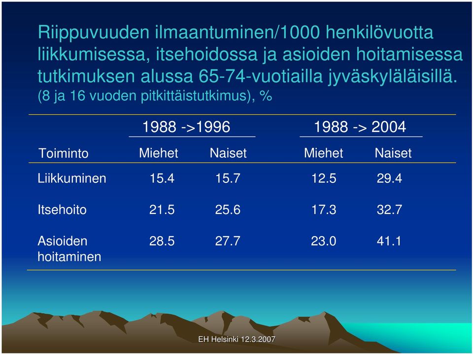 (8 ja 16 vuoden pitkittäistutkimus), % 1988 ->1996 1988 -> 2004 Toiminto Miehet Naiset