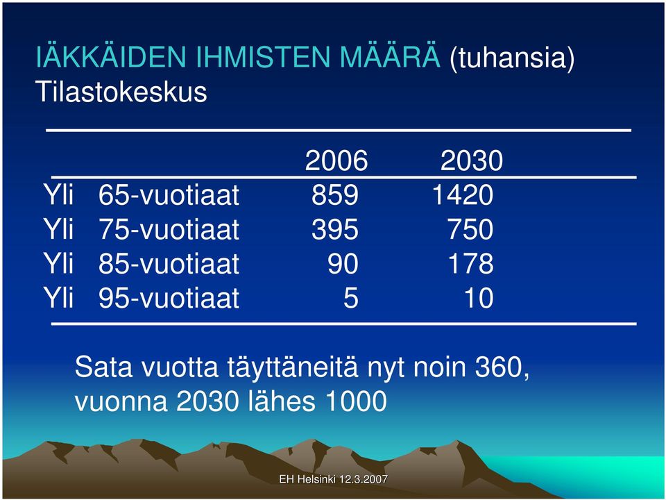 395 750 Yli 85-vuotiaat 90 178 Yli 95-vuotiaat 5 10