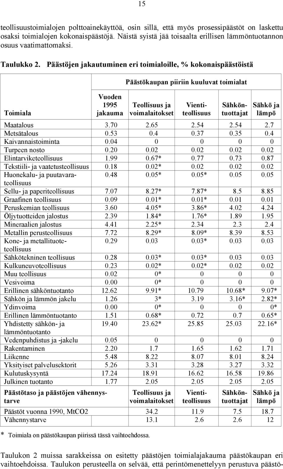 Päästöjen jakautuminen eri toimialoille, % kokonaispäästöistä Toimiala Vuoden 1995 jakauma Päästökaupan piiriin kuuluvat toimialat Teollisuus ja voimalaitokset Vientiteollisuus Sähköntuottajat Sähkö