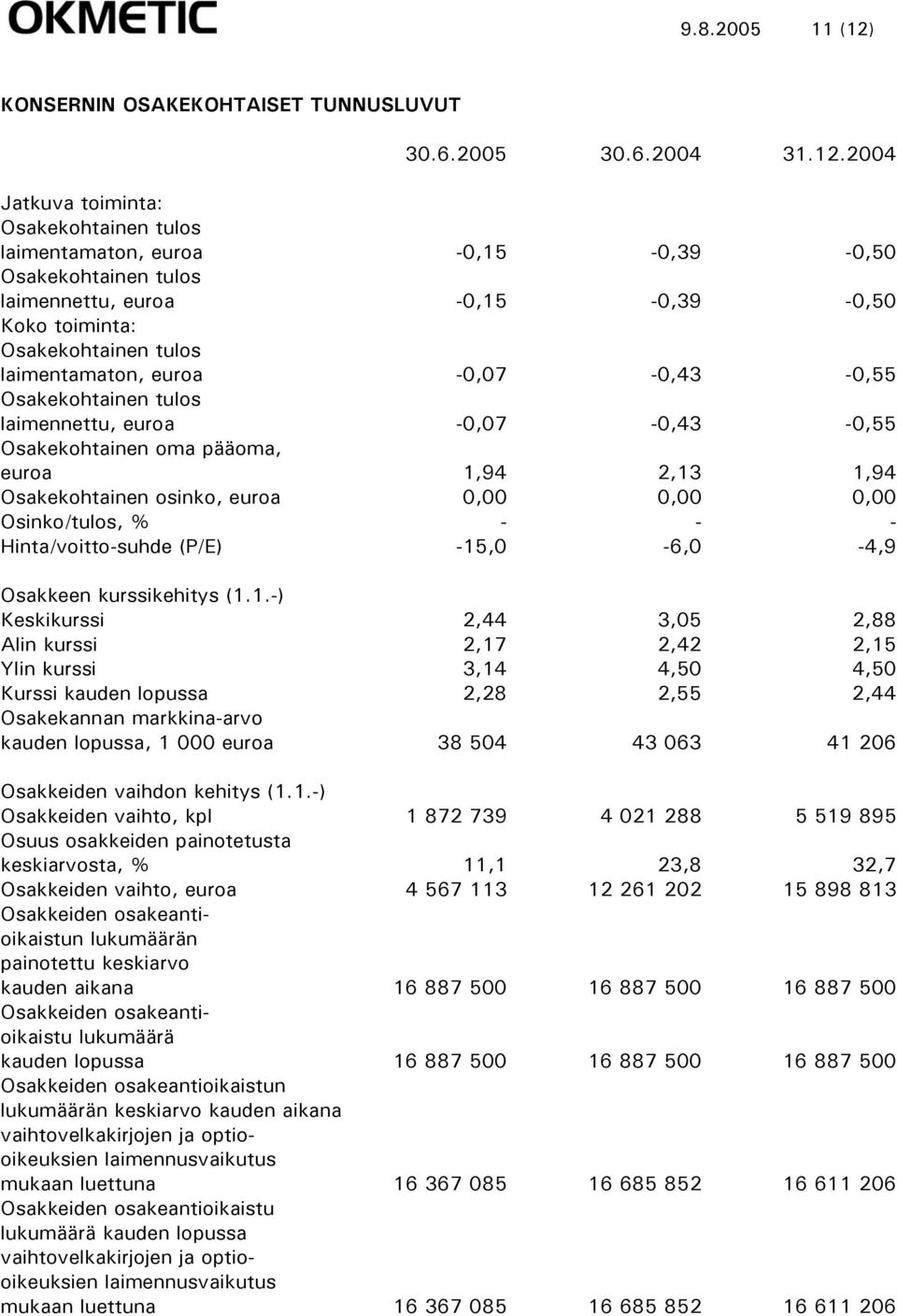 2004 Jatkuva toiminta: Osakekohtainen tulos laimentamaton, euroa -0,15-0,39-0,50 Osakekohtainen tulos laimennettu, euroa -0,15-0,39-0,50 Koko toiminta: Osakekohtainen tulos laimentamaton, euroa