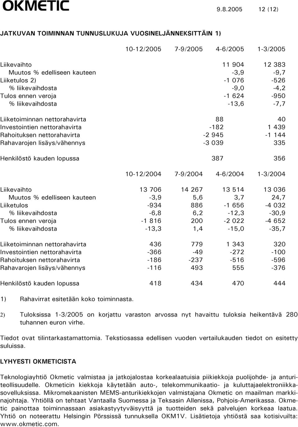 Rahavarojen lisäys/vähennys -3 039 335 Henkilöstö kauden lopussa 387 356 10-12/2004 7-9/2004 4-6/2004 1-3/2004 Liikevaihto 13 706 14 267 13 514 13 036 Muutos % edelliseen kauteen -3,9 5,6 3,7 24,7