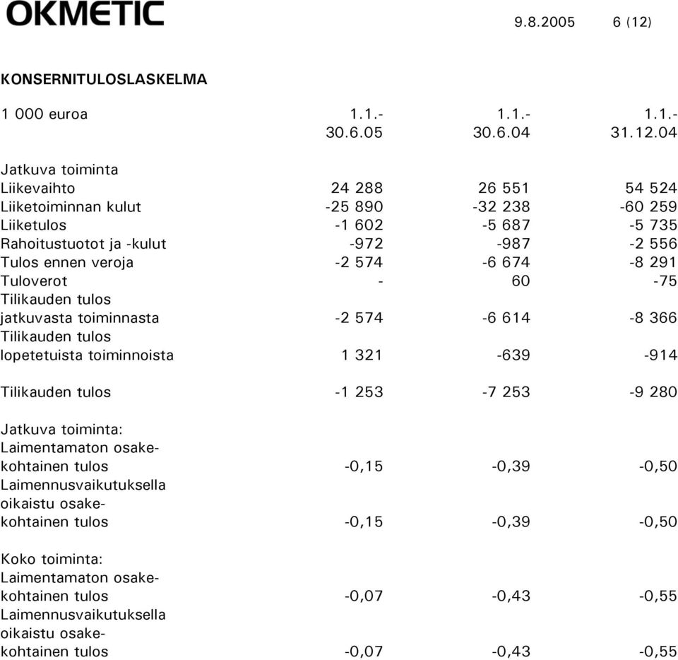 04 Jatkuva toiminta Liikevaihto 24 288 26 551 54 524 Liiketoiminnan kulut -25 890-32 238-60 259 Liiketulos -1 602-5 687-5 735 Rahoitustuotot ja -kulut -972-987 -2 556 Tulos ennen