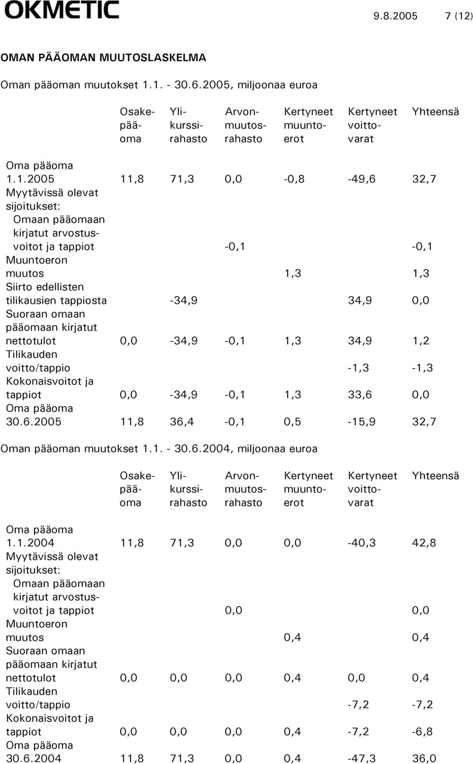 1.2005 11,8 71,3 0,0-0,8-49,6 32,7 Myytävissä olevat sijoitukset: Omaan pääomaan kirjatut arvostusvoitot ja tappiot -0,1-0,1 Muuntoeron muutos 1,3 1,3 Siirto edellisten tilikausien tappiosta -34,9