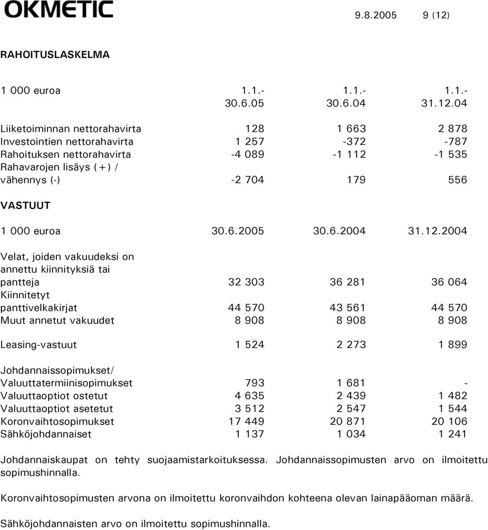 04 Liiketoiminnan nettorahavirta 128 1 663 2 878 Investointien nettorahavirta 1 257-372 -787 Rahoituksen nettorahavirta -4 089-1 112-1 535 Rahavarojen lisäys (+) / vähennys (-) -2 704 179 556 VASTUUT