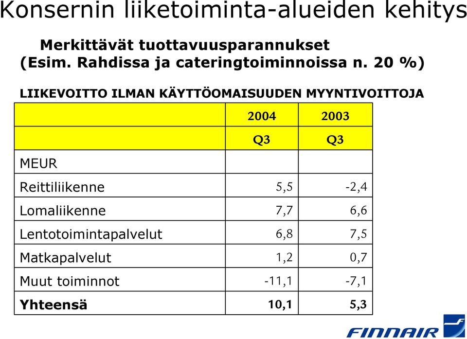 20 %) LIIKEVOITTO ILMAN KÄYTTÖOMAISUUDEN MYYNTIVOITTOJA 2004 Q3 2003 Q3 MEUR