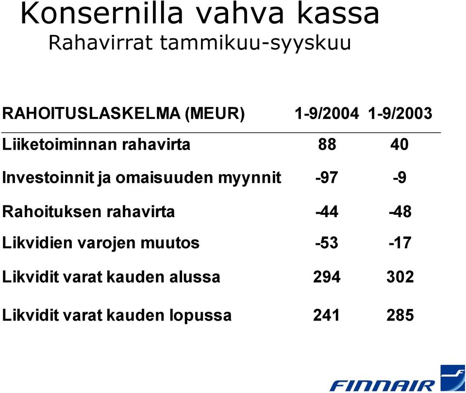 myynnit -97-9 Rahoituksen rahavirta -44-48 Likvidien varojen muutos -53-17