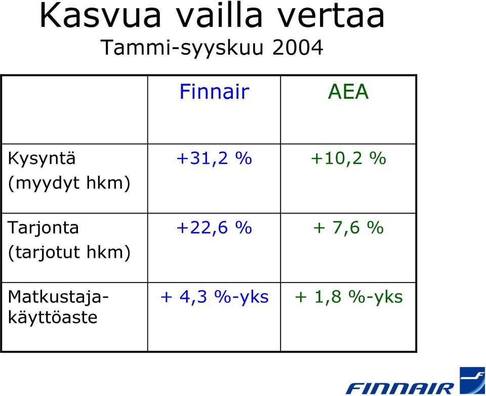 +10,2 % Tarjonta (tarjotut hkm) +22,6 % +