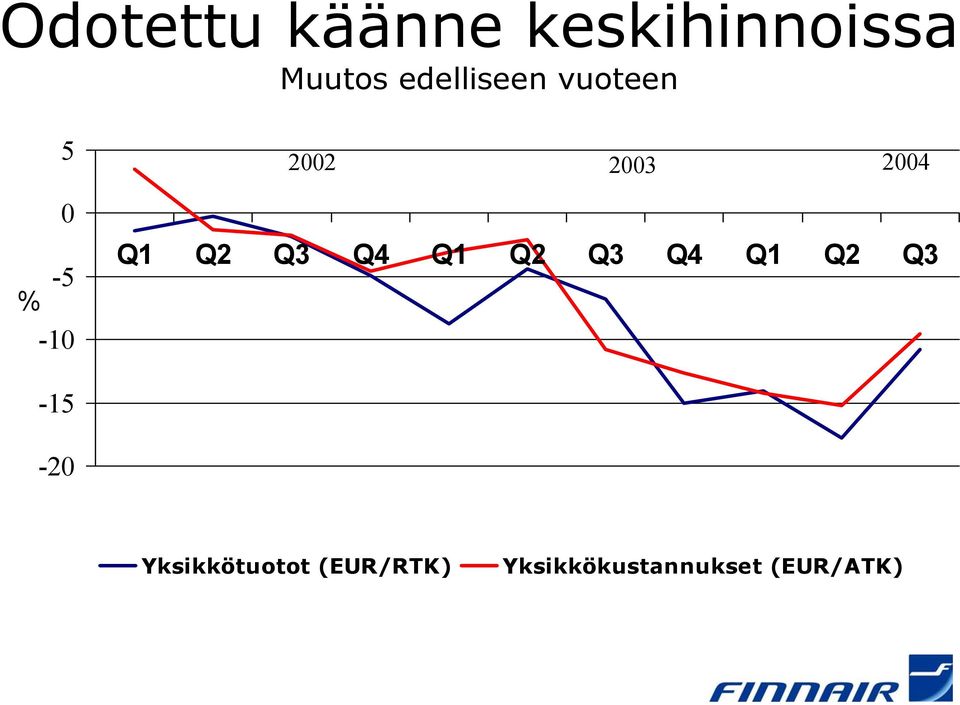 2004 Q1 Q2 Q3 Q4 Q1 Q2 Q3 Q4 Q1 Q2 Q3-15 -20