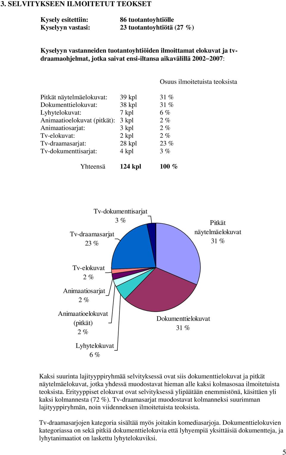 kpl 2 % Tv-elokuvat: 2 kpl 2 % Tv-draamasarjat: 28 kpl 23 % Tv-dokumenttisarjat: 4 kpl 3 % Yhteensä 124 kpl 100 % Osuus ilmoitetuista teoksista Tv-draamasarjat 23 % Tv-dokumenttisarjat 3 % Pitkät