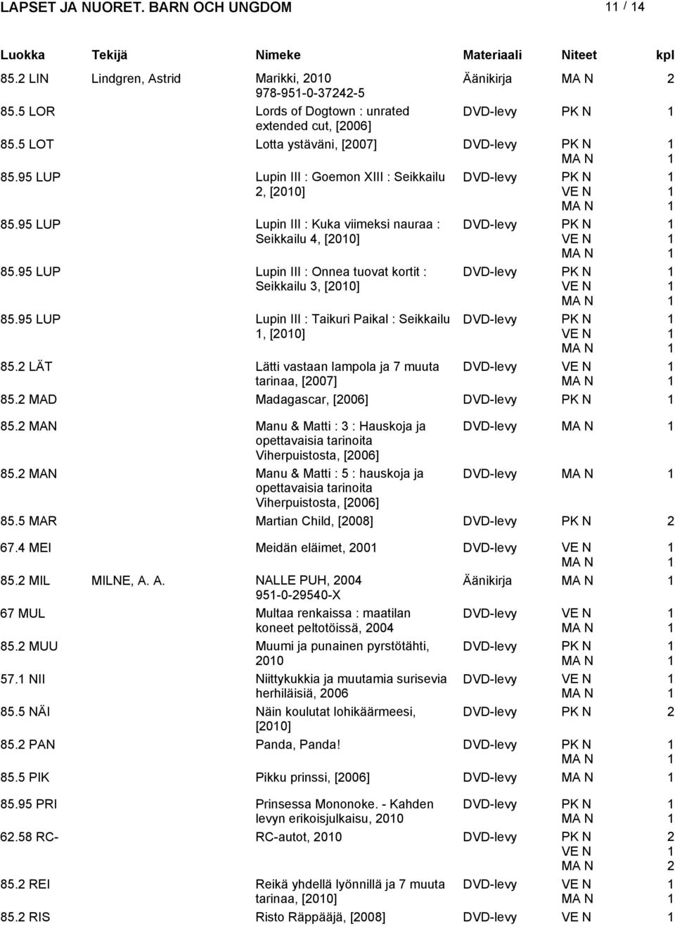 95 LUP Lupin III : Taikuri Paikal : Seikkailu DVD-levy, [00] 85. LÄT Lätti vastaan lampola ja 7 muuta tarinaa, [007] DVD-levy 85. MAD Madagascar, [006] 85.