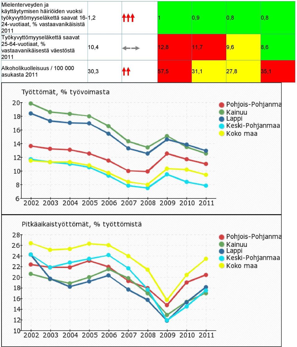 Työkyvyttömyyseläkettä saavat 25-64-vuotiaat, % vastaavanikäisestä