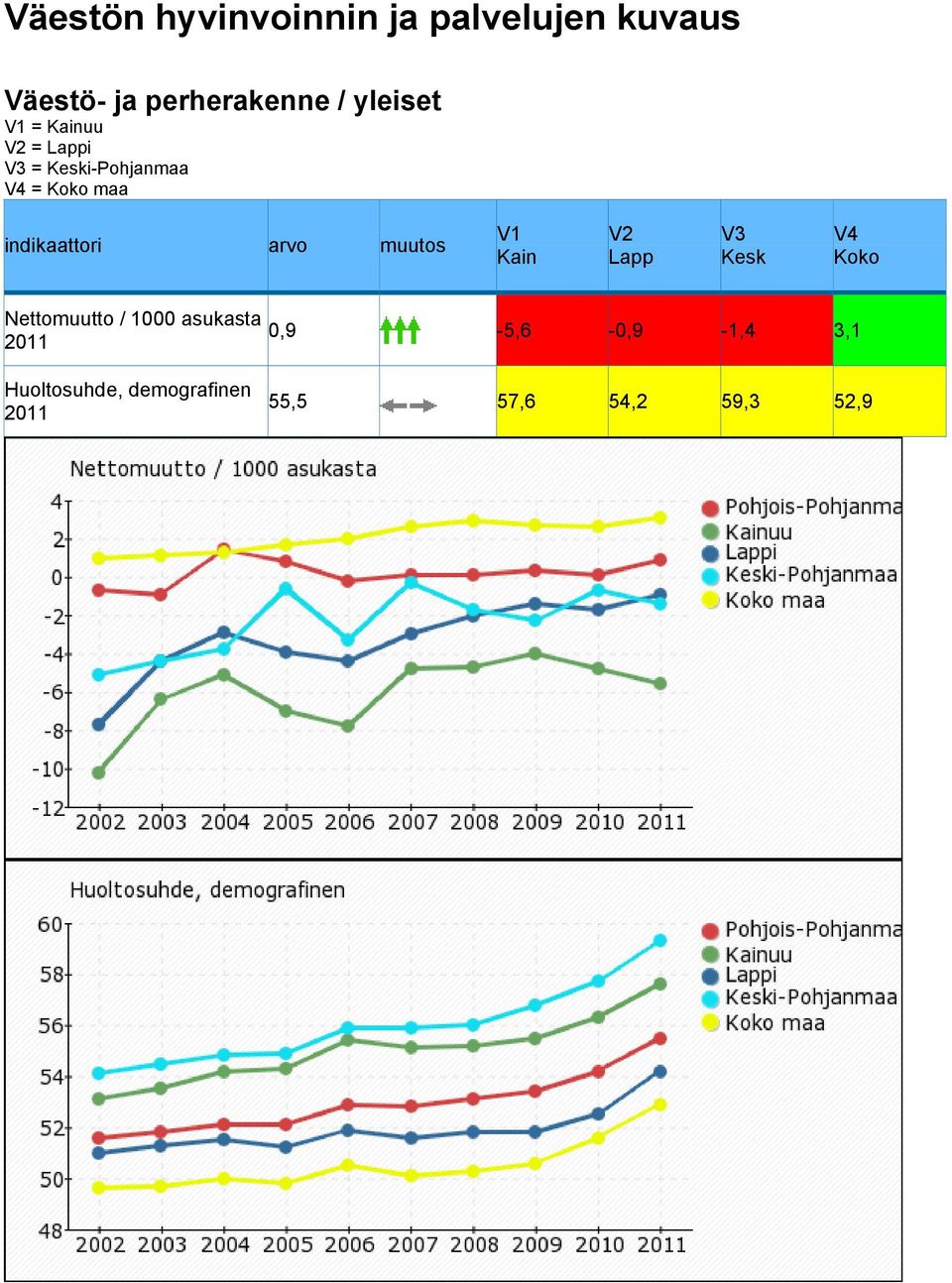 indikaattori arvo muutos V1 Kain V2 Lapp V3 Kesk V4 Koko Nettomuutto /