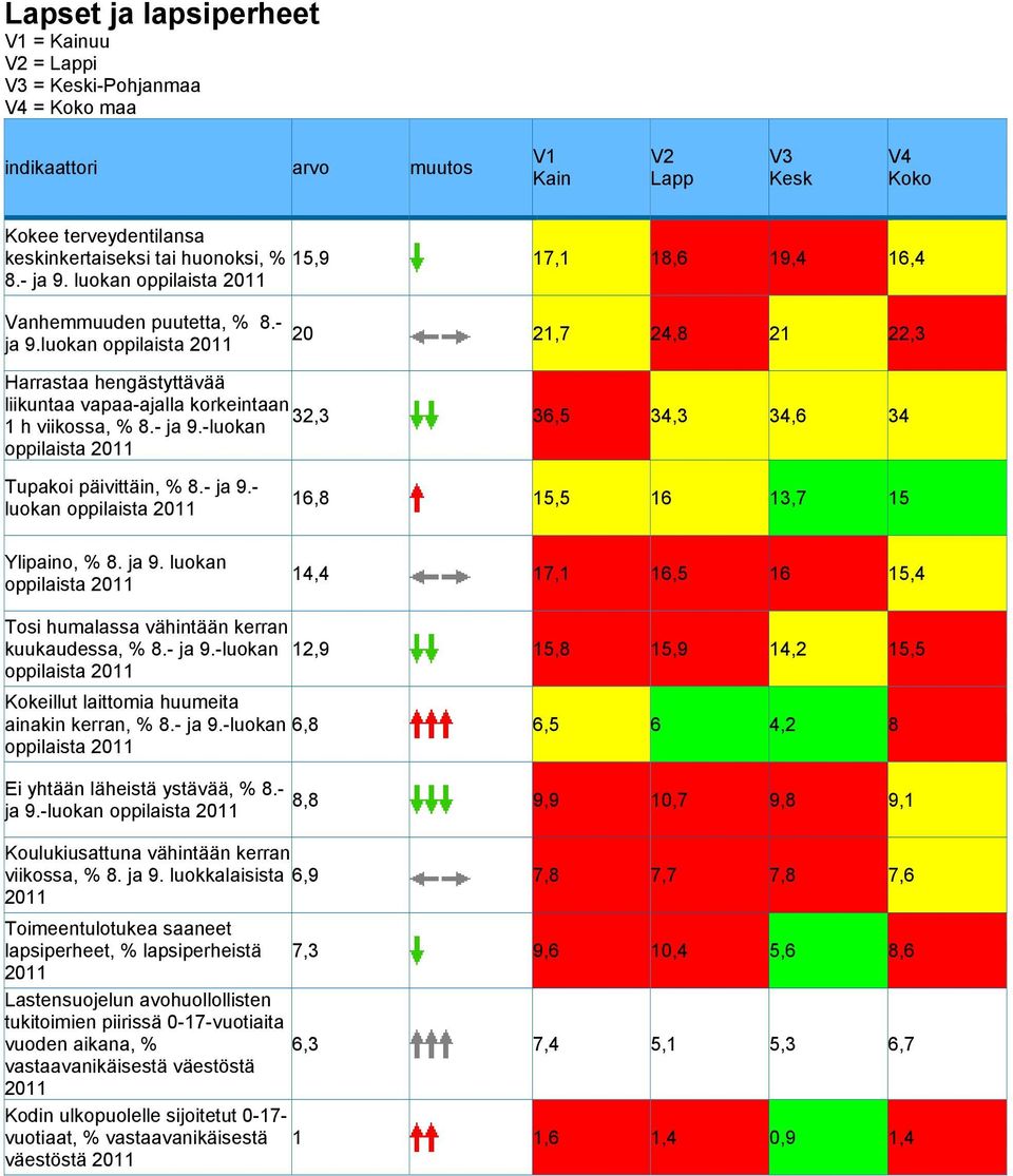 - ja 9.-luokan 36,5 34,3 34,6 34 oppilaista Tupakoi päivittäin, % 8.- ja 9.- luokan oppilaista 16,8 15,5 16 13,7 15 Ylipaino, % 8. ja 9. luokan oppilaista 14,4 17,1 16,5 16 15,4 Tosi humalassa vähintään kerran kuukaudessa, % 8.