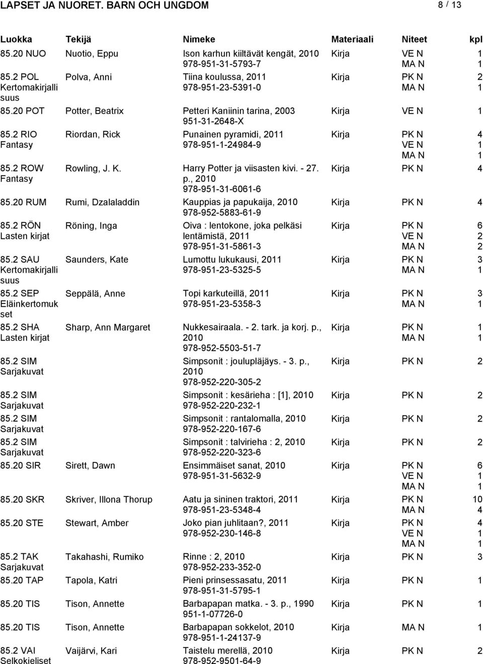 0 RUM Rumi, Dzalaladdin Kauppias ja papukaija, 00 978-95-588--9 85. RÖN Lasten kirjat Röning, Inga Oiva : lentokone, joka pelkäsi 85. SAU Kertomakirjalli suus 85. SEP Eläinkertomuk set 85.