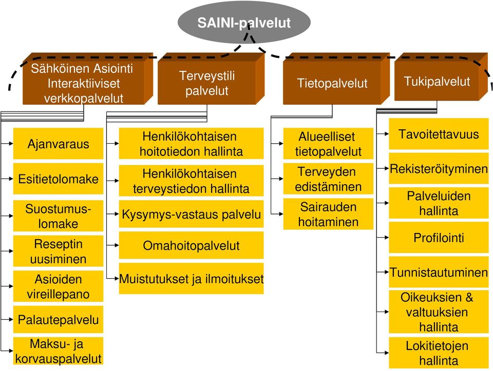 Palautepalvelu Maksu- ja korvauspalvelut Henkilökohtaisen terveystiedon hallinta Kysymys-vastaus palvelu Omahoitopalvelut Muistutukset ja