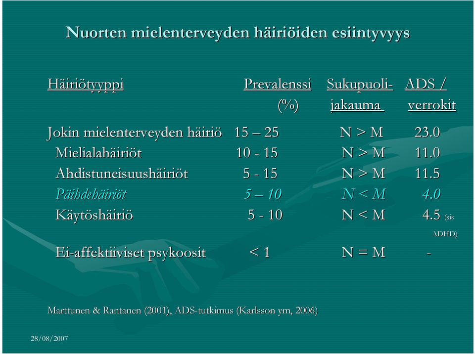 0 Ahdistuneisuushäiri iriöt t 5-15 N > M 11.5 Päihdehäiriöt 5 10 N < M 4.0 Käytöshäiriö 5-10 N < M 4.