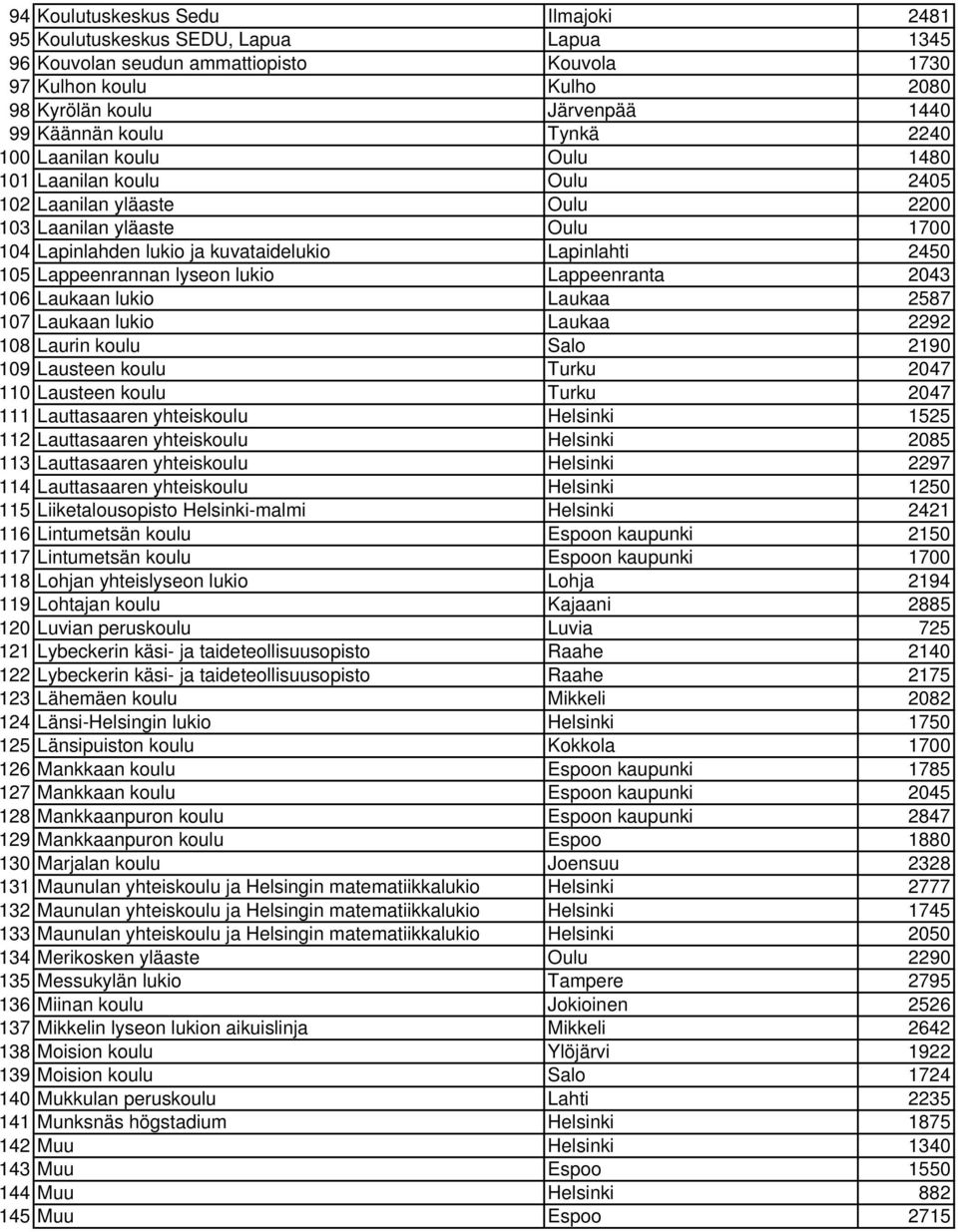 Lappeenrannan lyseon lukio Lappeenranta 2043 106 Laukaan lukio Laukaa 2587 107 Laukaan lukio Laukaa 2292 108 Laurin koulu Salo 2190 109 Lausteen koulu Turku 2047 110 Lausteen koulu Turku 2047 111