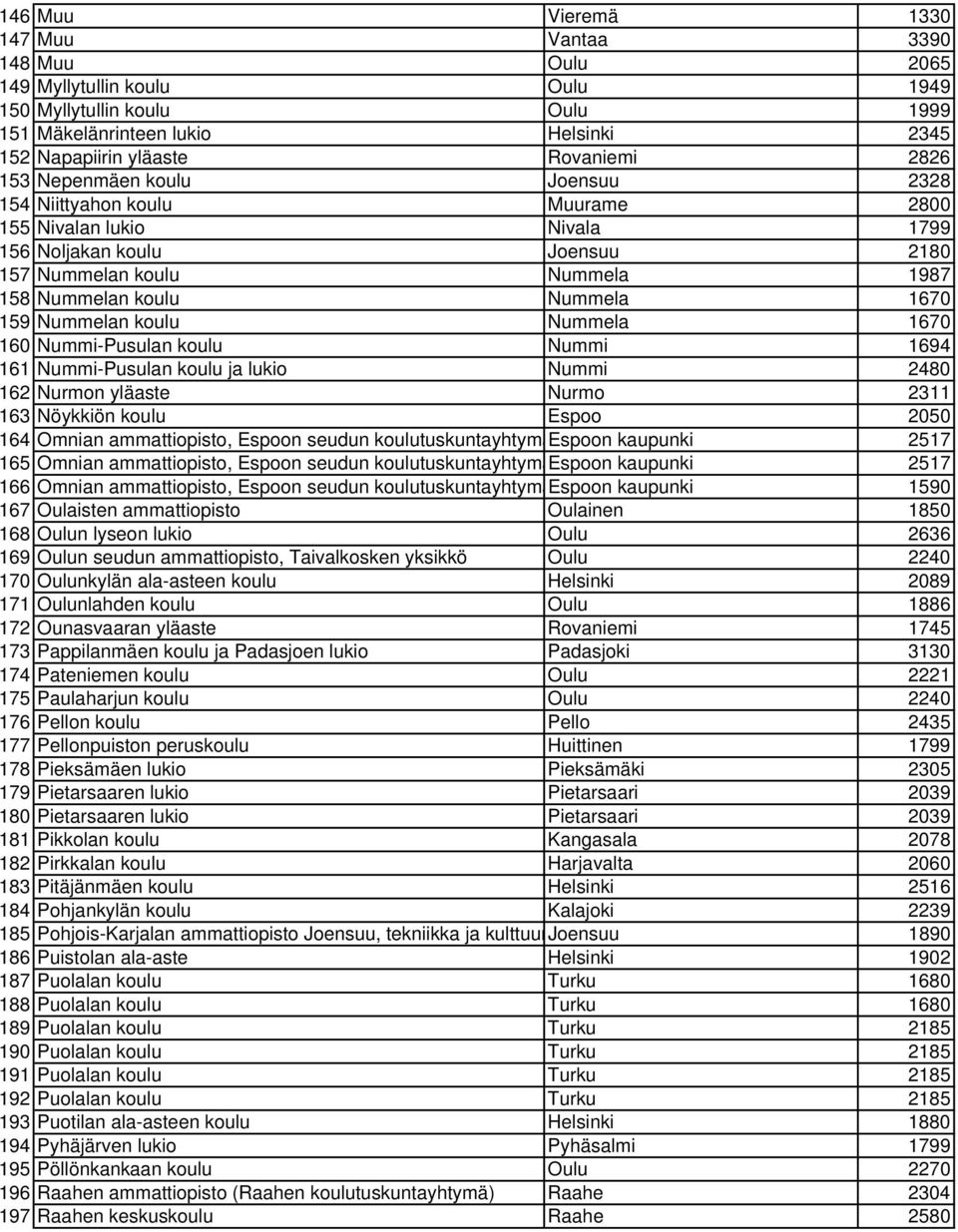 Nummelan koulu Nummela 1670 160 Nummi-Pusulan koulu Nummi 1694 161 Nummi-Pusulan koulu ja lukio Nummi 2480 162 Nurmon yläaste Nurmo 2311 163 Nöykkiön koulu Espoo 2050 164 Omnian ammattiopisto, Espoon