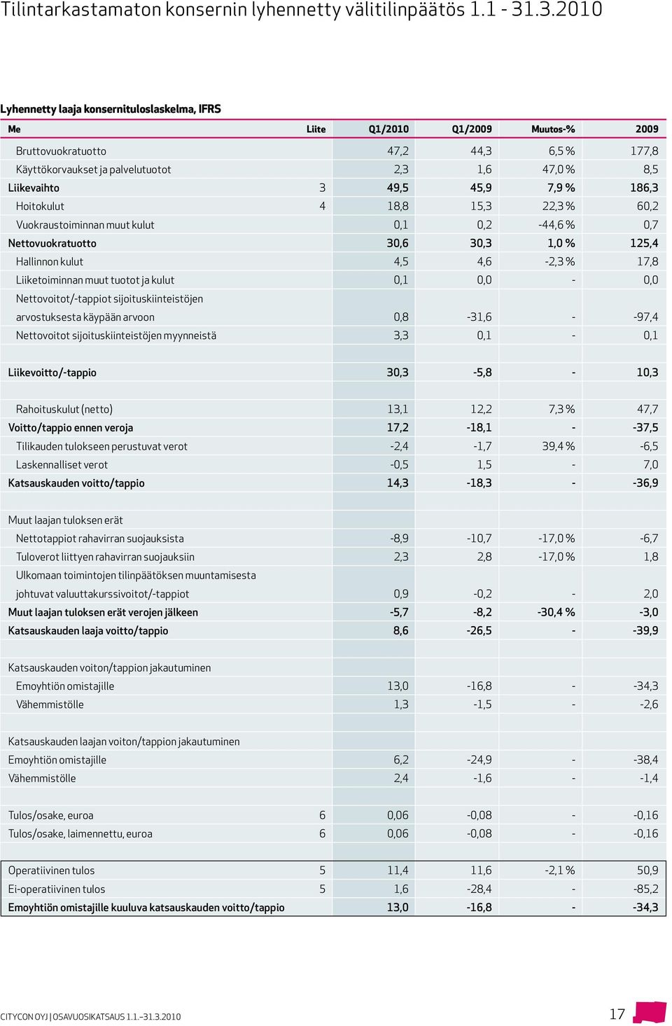 49,5 45,9 7,9 % 186,3 Hoitokulut 4 18,8 15,3 22,3 % 60,2 Vuokraustoiminnan muut kulut 0,1 0,2-44,6 % 0,7 Nettovuokratuotto 30,6 30,3 1,0 % 125,4 Hallinnon kulut 4,5 4,6-2,3 % 17,8 Liiketoiminnan muut