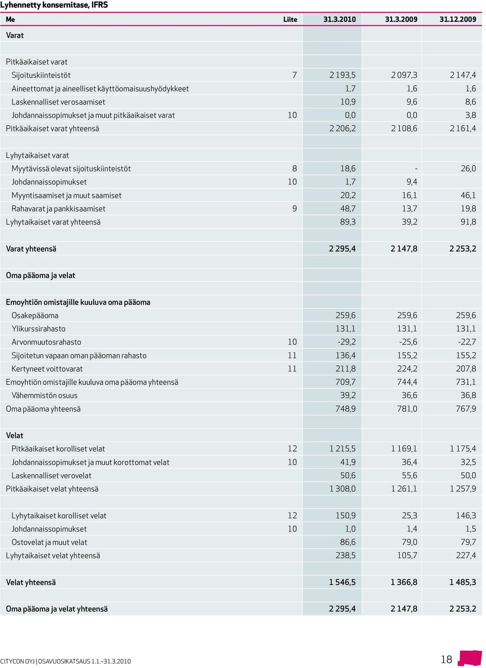 Johdannaissopimukset ja muut pitkäaikaiset varat 10 0,0 0,0 3,8 Pitkäaikaiset varat yhteensä 2 206,2 2 108,6 2 161,4 Lyhytaikaiset varat Myytävissä olevat sijoituskiinteistöt 8 18,6-26,0