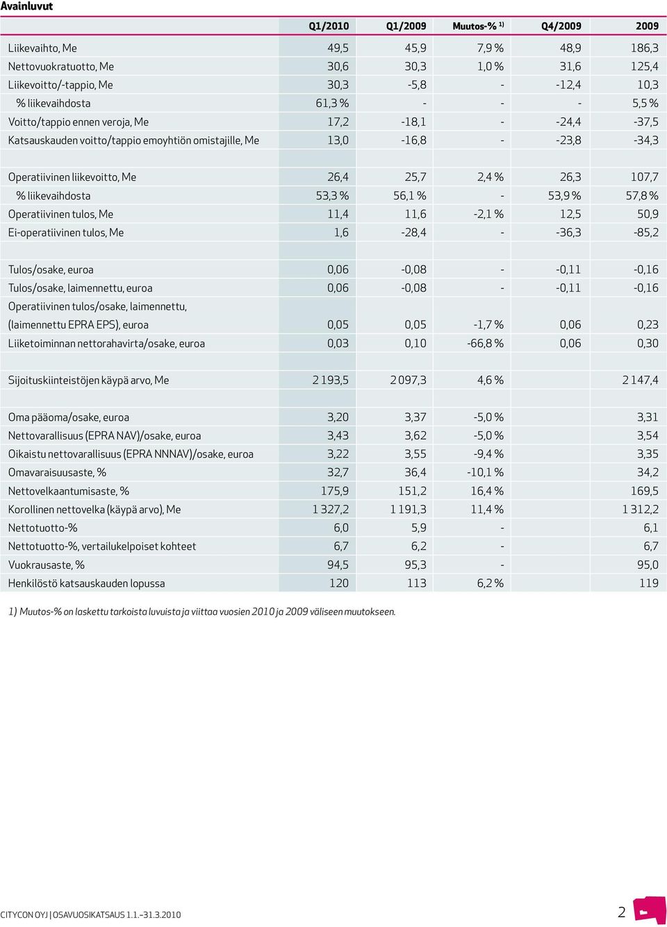 25,7 2,4 % 26,3 107,7 % liikevaihdosta 53,3 % 56,1 % - 53,9 % 57,8 % Operatiivinen tulos, Me 11,4 11,6-2,1 % 12,5 50,9 Ei-operatiivinen tulos, Me 1,6-28,4 - -36,3-85,2 Tulos/osake, euroa 0,06-0,08 -
