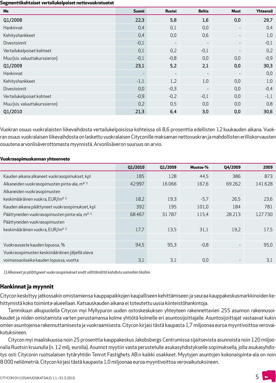 valuuttakurssieron) -0,1-0,8 0,0 0,0-0,9 Q1/2009 23,1 5,2 2,1 0,0 30,3 Hankinnat - - - - 0,0 Kehityshankkeet -1,1 1,2 1,0 0,0 1,0 Divestoinnit 0,0-0,3-0,0-0,4 Vertailukelpoiset kohteet -0,9-0,2-0,1