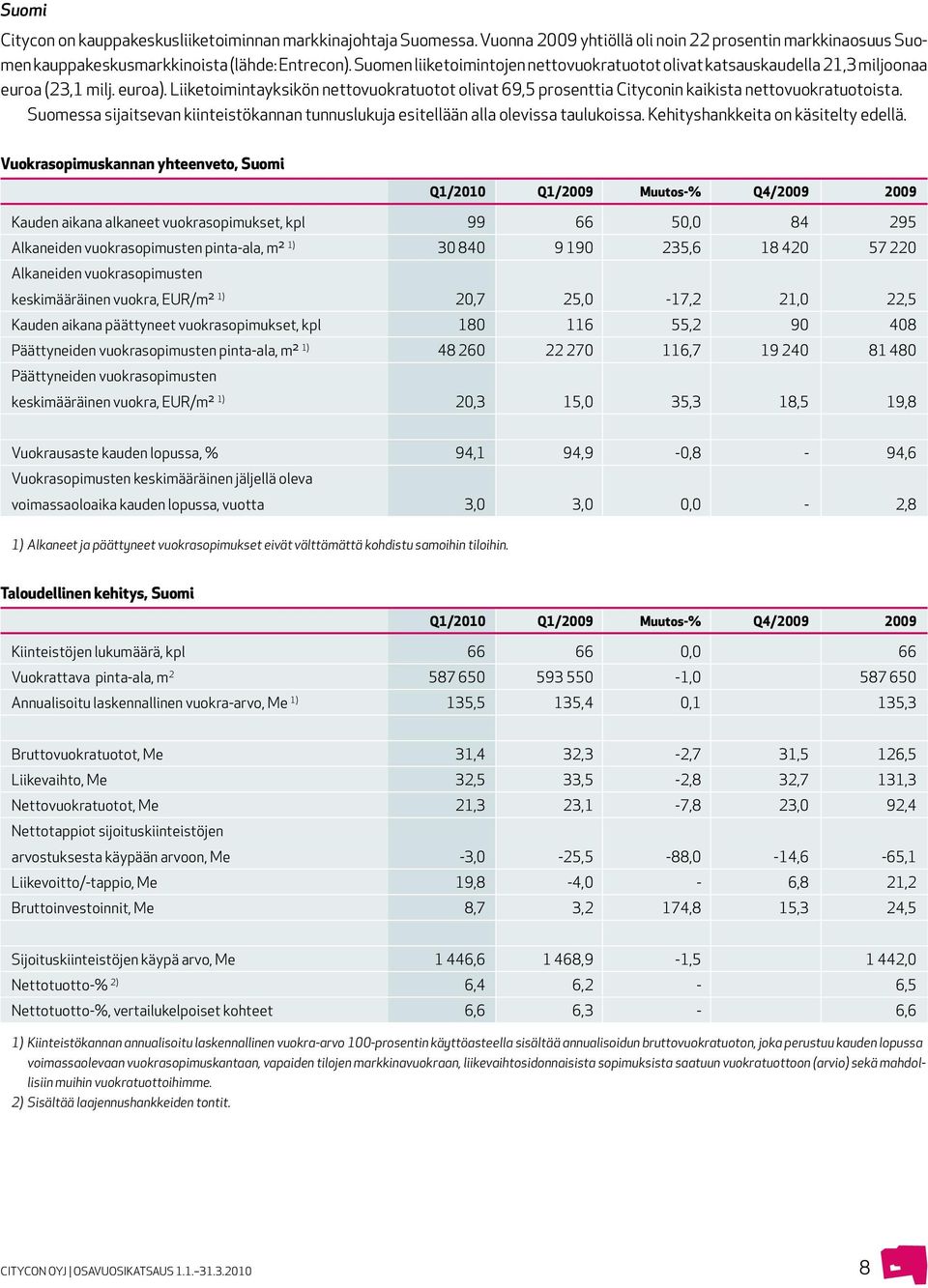 Liiketoimintayksikön nettovuokratuotot olivat 69,5 prosenttia Cityconin kaikista nettovuokratuotoista. Suomessa sijaitsevan kiinteistökannan tunnuslukuja esitellään alla olevissa taulukoissa.