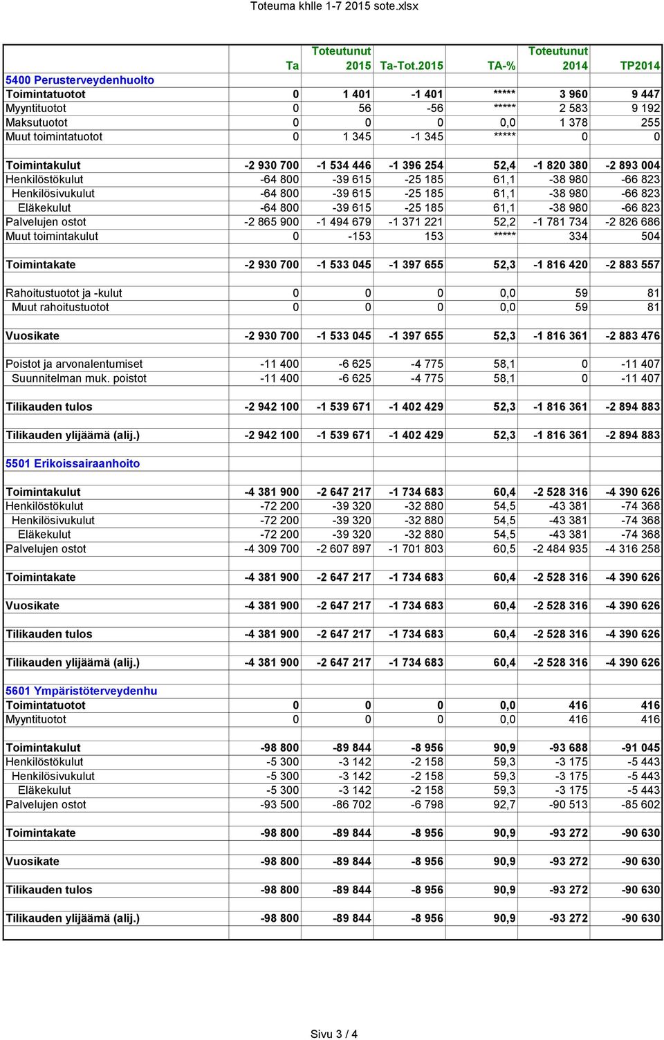 0 1 345-1 345 ***** 0 0 Toimintakulut -2 930 700-1 534 446-1 396 254 52,4-1 820 380-2 893 004 Henkilöstökulut -64 800-39 615-25 185 61,1-38 980-66 823 Henkilösivukulut -64 800-39 615-25 185 61,1-38