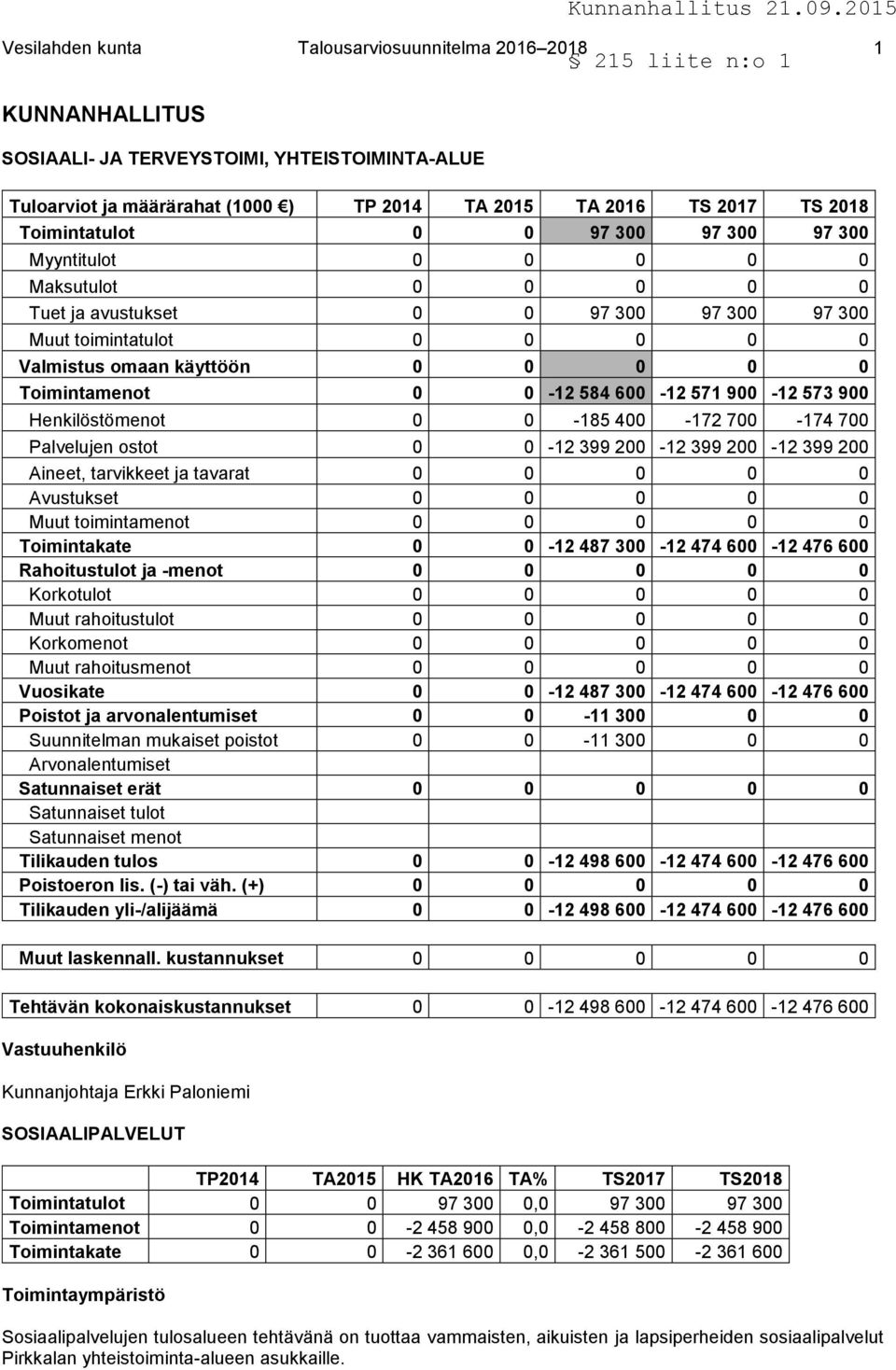 Toimintamenot 0 0-12 584 600-12 571 900-12 573 900 Henkilöstömenot 0 0-185 400-172 700-174 700 Palvelujen ostot 0 0-12 399 200-12 399 200-12 399 200 Aineet, tarvikkeet ja tavarat 0 0 0 0 0 Avustukset