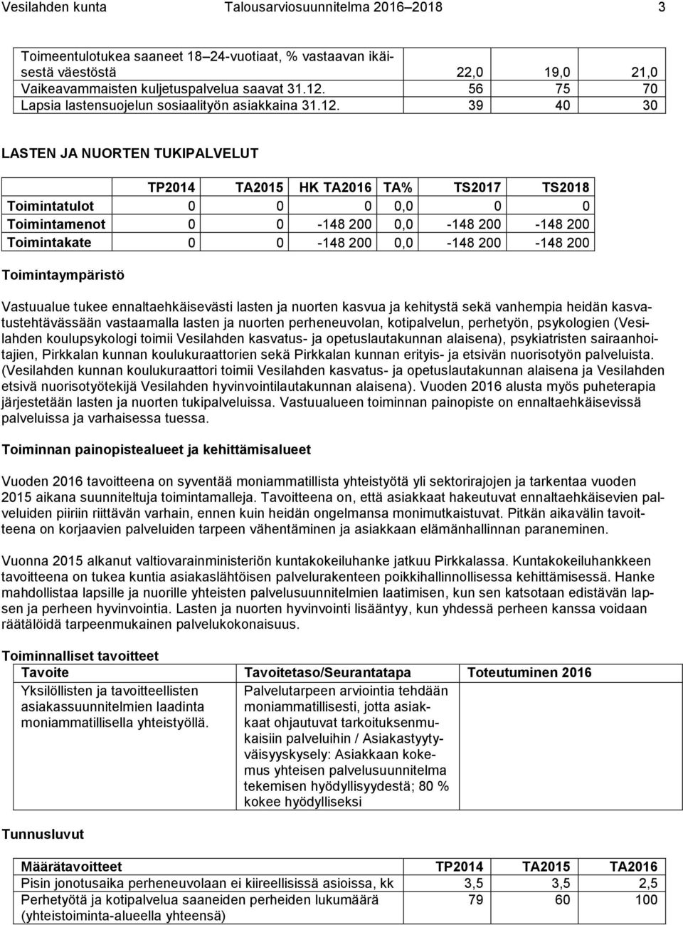 39 40 30 LASTEN JA NUORTEN TUKIPALVELUT TP2014 TA2015 HK TA2016 TA% TS2017 TS2018 Toimintatulot 0 0 0 0,0 0 0 Toimintamenot 0 0-148 200 0,0-148 200-148 200 Toimintakate 0 0-148 200 0,0-148 200-148