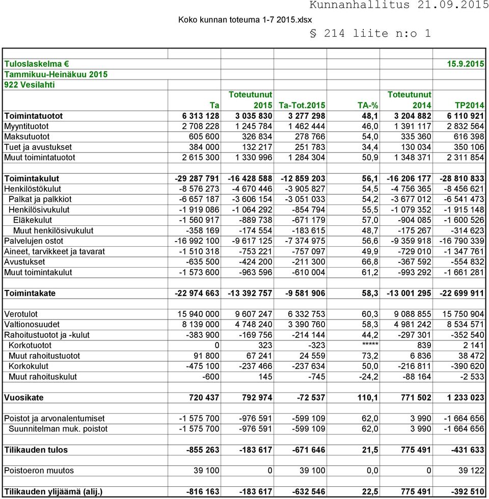 278 766 54,0 335 360 616 398 Tuet ja avustukset 384 000 132 217 251 783 34,4 130 034 350 106 Muut toimintatuotot 2 615 300 1 330 996 1 284 304 50,9 1 348 371 2 311 854 Toimintakulut -29 287 791-16