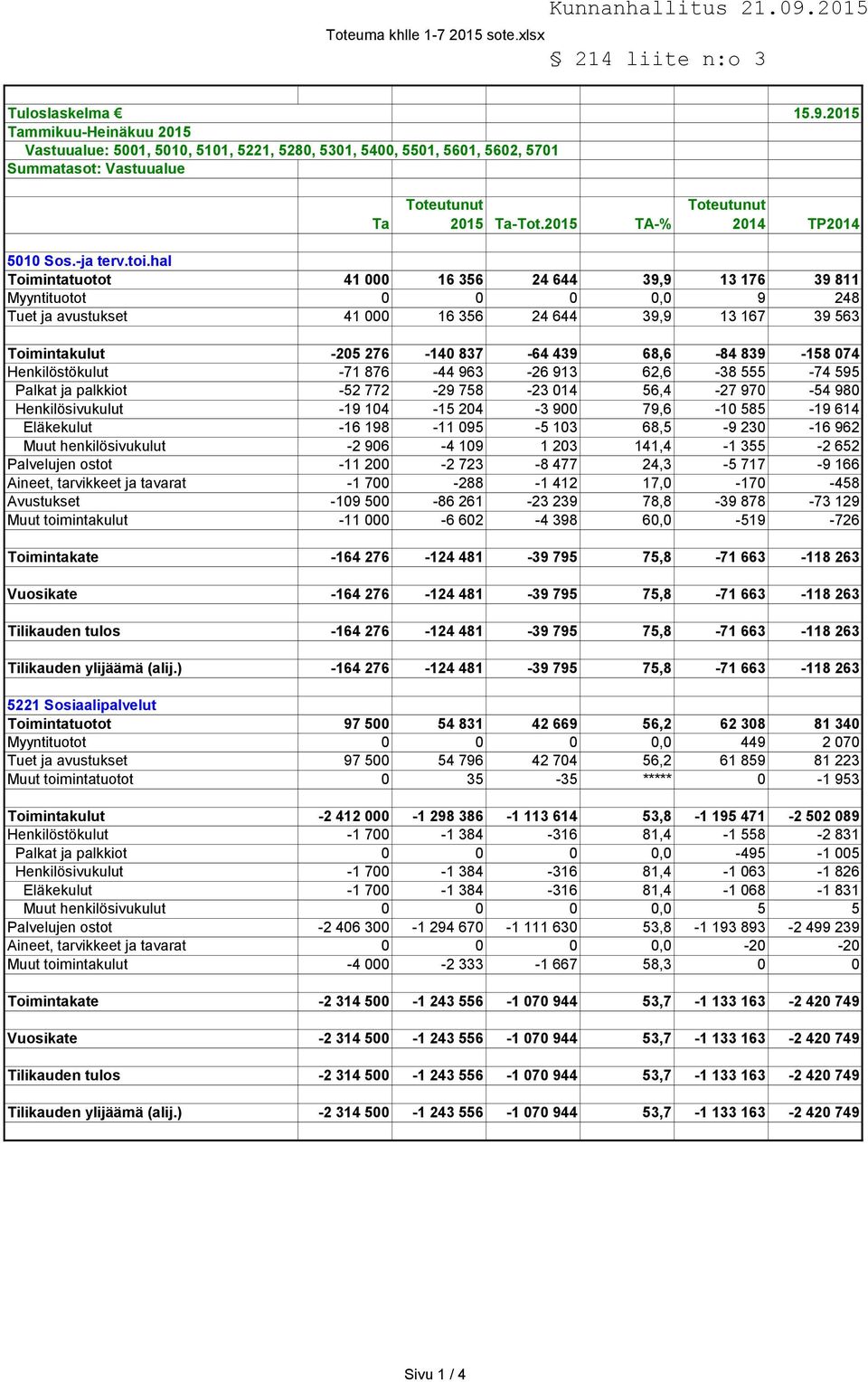 hal Toimintatuotot 41 000 16 356 24 644 39,9 13 176 39 811 Myyntituotot 0 0 0 0,0 9 248 Tuet ja avustukset 41 000 16 356 24 644 39,9 13 167 39 563 Toimintakulut -205 276-140 837-64 439 68,6-84