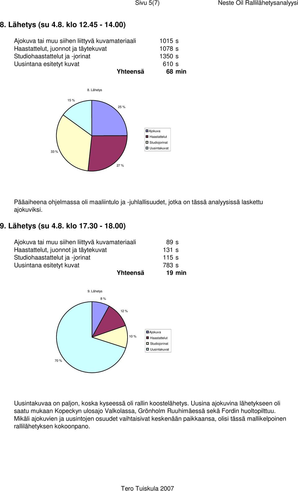 00) tai muu siihen liittyvä kuvamateriaali 89 s 131 s 115 s 783 s 19 min 9. Lähetys 8 % 12 % 1 7 Uusintakuvaa on paljon, koska kyseessä oli rallin koostelähetys.