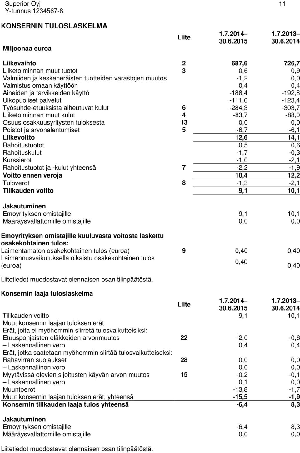 2014 Liikevaihto 2 687,6 726,7 Liiketoiminnan muut tuotot 3 0,6 0,9 Valmiiden ja keskeneräisten tuotteiden varastojen muutos -1,2 0,0 Valmistus omaan käyttöön 0,4 0,4 Aineiden ja tarvikkeiden käyttö