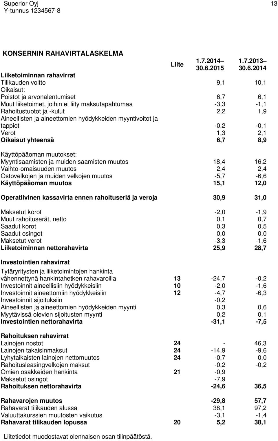 2014 Liiketoiminnan rahavirrat Tilikauden voitto 9,1 10,1 Oikaisut: Poistot ja arvonalentumiset 6,7 6,1 Muut liiketoimet, joihin ei liity maksutapahtumaa -3,3-1,1 Rahoitustuotot ja -kulut 2,2 1,9