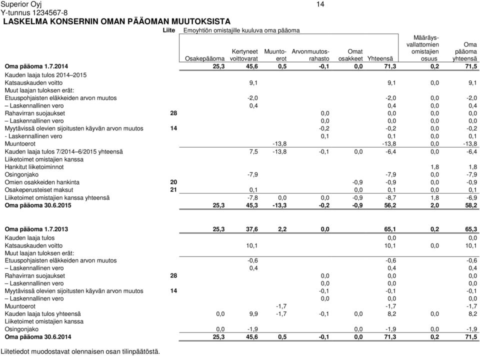 2014 25,3 45,6 0,5-0,1 0,0 71,3 0,2 71,5 Kauden laaja tulos 2014 2015 Katsauskauden voitto 9,1 9,1 0,0 9,1 Muut laajan tuloksen erät: Etuuspohjaisten eläkkeiden arvon muutos -2,0-2,0 0,0-2,0