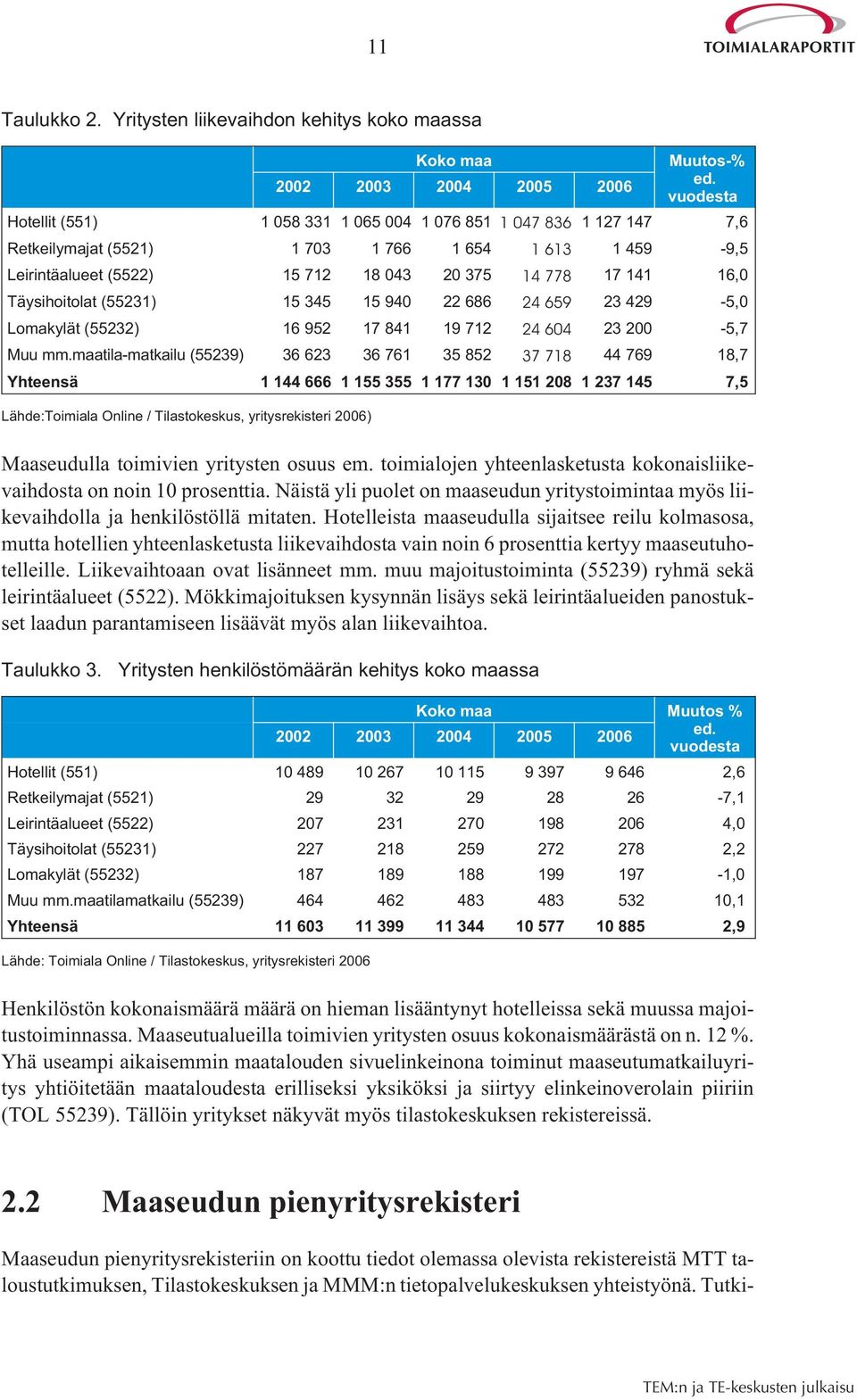 Täysihoitolat (55231) 15 345 15 940 22 686 24 659 23 429-5,0 Lomakylät (55232) 16 952 17 841 19 712 24 604 23 200-5,7 Muu mm.