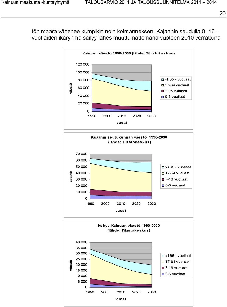 vuosi Kajaanin seutukunnan väestö 1990-2030 (lähde: Tilastokeskus) väestö 70 000 60 000 50 000 40 000 30 000 20 000 10 000 0 1990 2000 2010 2020 2030 vuosi yli 65 - vuotiaat 17-64 vuotiaat